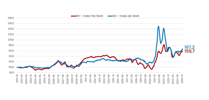 202502 RH SH Index