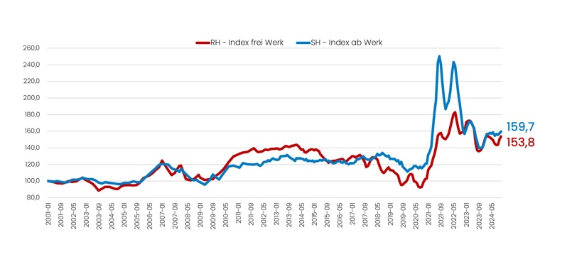 202411 RH SH Index