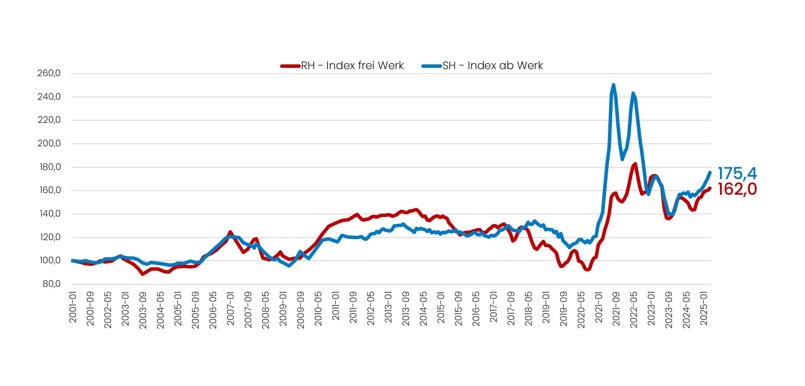 202504 RH SH Index