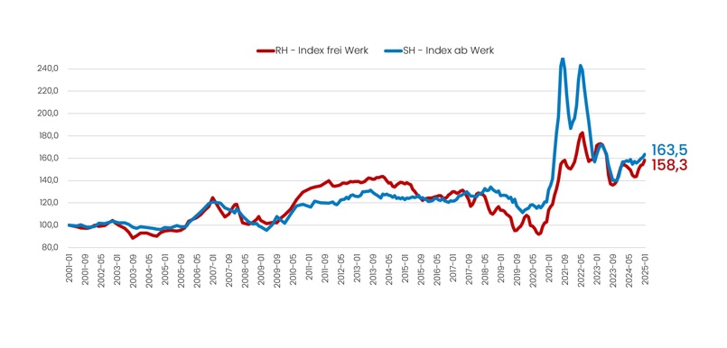 202501 RH SH Index