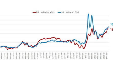 202603 RH SH Index