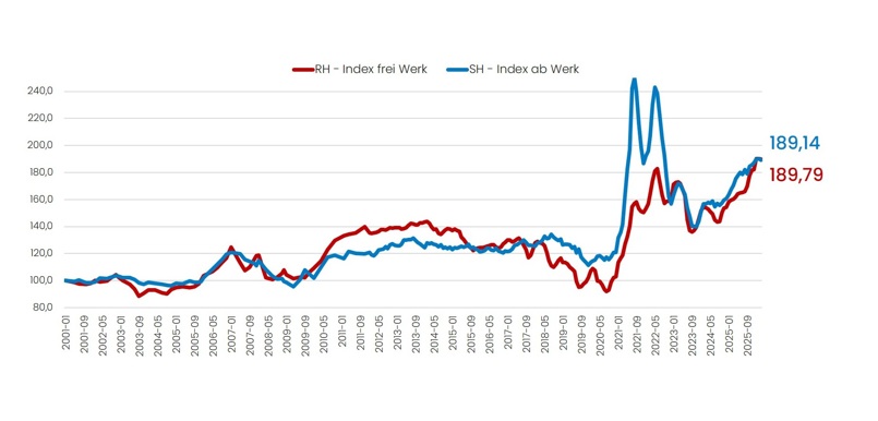 202603 RH SH Index