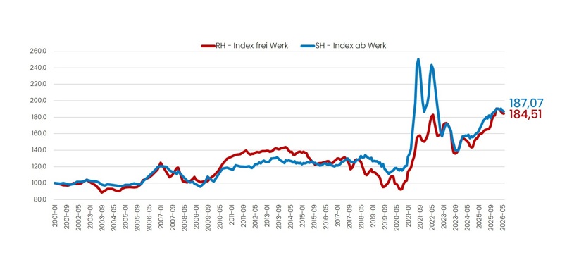 202606 RH SH Index
