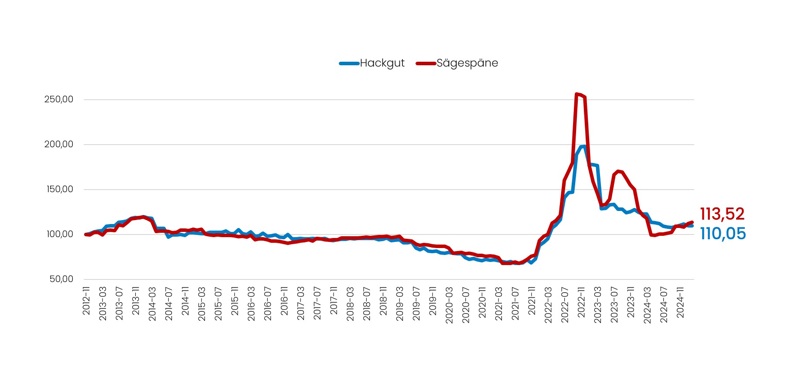 202502 HG SS Index