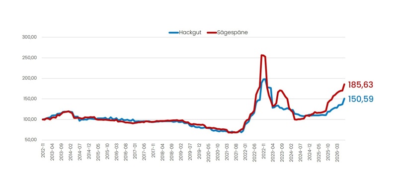 202607 HG SS Index